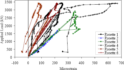 Figure 45. Graph. Principal tensile strain in the web of Girder 14S. This graph shows the principal tensile strain responses of rosettes 1, 2, 3, 4, 5, and 6. Rosettes 1 through 3 exhibit basically linear elastic behavior until over 1,300 kilonewtons (292 kips) of load has been applied. As was observed in Girders 28S and 24S, the responses for this girder are somewhat erratic after shear cracking has occurred.