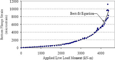 Figure 52. Graph. Girder 80F midspan bottom flange strain throughout testing. This graph plots the bottom flange microstrain versus the applied live load moment on any particular cross section. The data points plotted were obtained from midspan strain profiles obtained during the testing of Girder 80F. The plotted data exhibits a basically exponential behavior, with the bottom flange strain being 200 microstrain at 1,000 kilonewton-meters, 500 microstrain at 2,000 kilonewton-meters, 1,000 microstrain at 3,000 kilonewton-meters, 5,000 microstrain at 4,000 kilonewton-meters, and 10,000 microstrain by 4,400 kilonewton-meters.