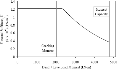 Figure 63. Graph. Flexural stiffness of an AASHTO Type II girder. This graph plots the equation in figure 62. The dependent variable, K, is plotted against the dead plus live load moment, which is the independent variable. The value of K remains constant at just over 1.2 times 10 to the sixth kilonewton-meters squared until just after the cracking moment is surpassed. The curve then shows a knee after which it nearly follows a linear path to K equals 0.38 times 10 to the sixth kilonewton-meters squared at the moment capacity of the cross section.