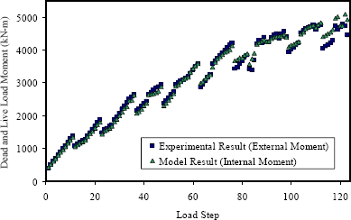 Figure 72. Graph. External and internal moments on midspan cross section. This graph shows both the experimentally captured external moments that were applied to the girder as well as the internal moments that would exist according to the forces in the concrete and prestressing steel as shown in figure 71 plotted against each load step throughout the test. The experimental and analytical results are very similar to one another at each load step.