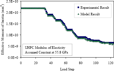 Figure 73. Graph. Internally and externally determined moment of inertia. This graph shows the both the experimentally observed effective moment of inertia and the moment of inertia that would result from the analytical modeling plotted against each load step throughout the test. The experimental and analytical results are very similar to one another at each load step.