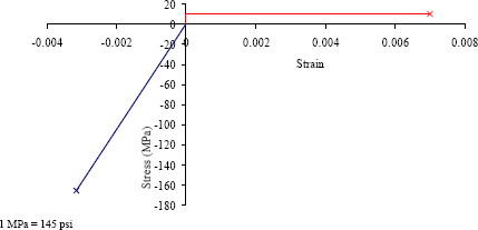 Figure 77. Graph. Sample uniaxial stress-strain behavior for I-girder flexural design. This figure graphically represents the assumed U H P C stress-strain response that would coincide with the proposed flexural design philosophy. The compressive behavior is linear elastic according tot the modulus of elasticity up to 0.85 times the compressive strength. In tension, the graph shows a rigid plastic behavior wherein the U H P C displays a constant tensile capacity of 1.5 megapascals (3.1 times 10 to the fourth pounds per square inch) from 0 to 7,000 microstrain tension.