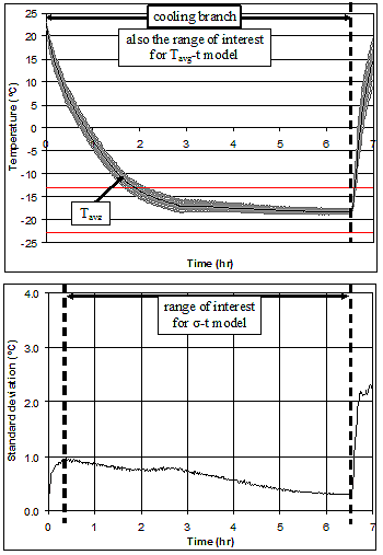 Figure A.3 Sample T-t, T subscript avg -t and σ minus t graphs for Tenney freezer.