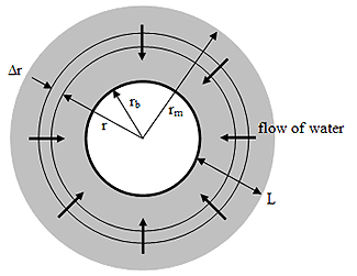 Figure 10. Diagram. Powers' rendition of an air bubble and its "sphere of influence" (Powers, 1949). Picture shows a large shaded sphere with a white interior sphere. The shaded sphere has two small interior circles that represent the flow of water, which is represented by arrows pointing toward the interior white sphere. Point L in the picture represent the spacing factor and has a double-ended arrow measuring the thickness between the outer shaded and white spheres. Delta r in the picture is represented by an arrow pointing toward the first inner circle. Within the white sphere r is represented by an arrow pointing to the second inner circle; r sub b is represented by an arrow pointed to the outer portion of the white sphere; and r sub m is represented by an arrow pointing to the outer shaded sphere.
