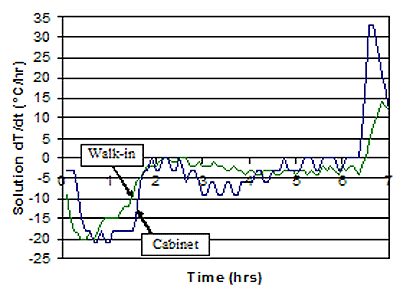 Figure 102. Graph. Rates of temperature change for curves in Figure 99-solution. X axis equals time in hours. Y axis is Temperature in degrees Celsius. Graph is explained on page 98.