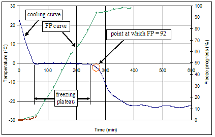 Figure 103. Graph. Cooling curves at FP-t curves for plain water. X axis is time in minutes. Y axis is temperature in degrees Celsius. Graph is explained on page 102.