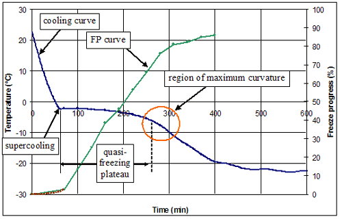 Figure 104. Graph. Cooling curves and FP-t curves for 3 percent N A C L solution. X axis is time in minutes. Y axis is temperature in degrees Celsius. Graph is explained on page 102.