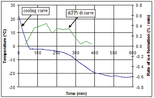 Figure 106. Graph. Cooling curves and rate of ice formation curves for 3 percent N A C L solution. X axis is time in minutes. Y axis is temperature in degrees Celsius. Graph is explained on page 102.
