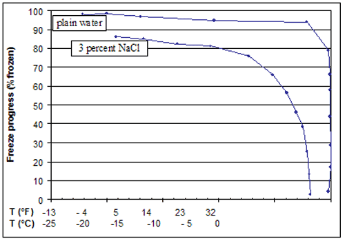 Figure 107. Graph. Plots of FP as function of temperature. Graph is explained on page 105.