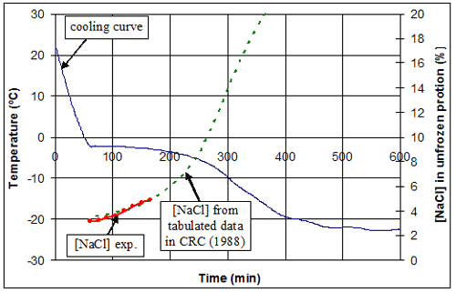Figure 108. Graph. Changes in N A C L concentration in unfrozen solution. X axis is time in minutes. Y axis is temperature in degrees Celsius. Graph is explained on page 105 last paragraph.