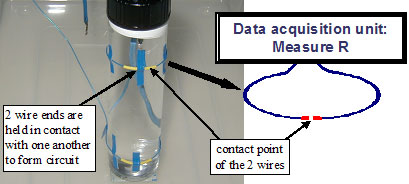 Figure 110. Photo and drawing. Circuit resistance for detecting expansion damage in freezing vials. An arrow  points to the top of vial beneath the lid and is labeled, 2 wire ends are held in contact with one another to form circuit. Another arrow points to the top of the vial beneath the lid and is labeled, contact point of the 2 wires. The accompanying drawing shows the Data acquisition unit: Measure R, which is at the back of the vial and circles around to the front from both sides to contact points.