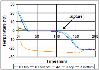 Figure 113. Graph. Results of water-filled unconfirmed vial in circular resistance test. X-axis is time in minutes. Y-axis is temperature in degrees Celsius. The figure is explained on page 108 and the rupture is shown at approximately 120 minutes and at 0 degrees Celsius.