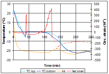 Figure 119. Graph. Results of strain gage method-plain water. X-axis is time in minutes. Y-axis is temperature in degrees Celsius. The graph is explained on page 110.