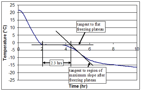 Figure 133. Graph. Simple approach to estimate length of freezing plateau. X-axis is time in hours. Y-axis is temperature in degrees Celsius. The graph is explained on page 115 and table 9 on page 117.