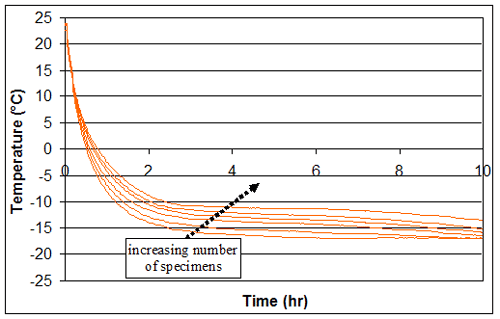 Figure 135. Graph. Cooling curves for varying specimen quantities in the walk-in chamber-freezer air. X-axis is time in hours. Y-axis is temperature in degrees Celsius. The graph is explained on pages 118 and 119 and in table 11 on page 121.
