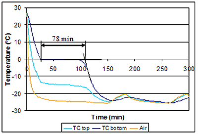 Figure 146. Graph. Results of cooling in chest freezer. X-axis is time in minutes. Y-axis is temperature in degrees Celsius. The graph is explained in the paragraph on page 130.