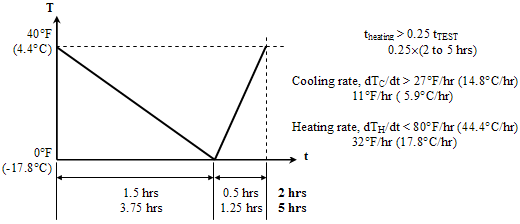 Figure 152. Diagram. ASTM C 666 (ASTM 2004), Procedure A specified T-t exposure of control specimen. Diagram is explained in first paragraph on page 134. T is on the Y-axis and t is on the X-axis. Captions read t subscript heating greater than point twenty-five t subscript TEST point twenty-five times two to five hours. Cooling rate, d T subscript C divided by dt greater than 27 degrees Fahrenheit per hour, or fourteen point eight degrees Celsius per hour. Eleven degrees Fahrenheit per hour, or five point nine degrees Celsius per hour. Heating rate, d T subscript H divided by d t less than eighty degrees Fahrenheit per hour, or forty-four point four degrees Celsius per hour, thirty-two degrees Fahrenheit per hour, or seventeen point eight degrees Celsius per hour.