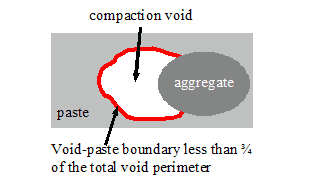 Figure 155. Drawing. Definition of compaction void in ASTM C 457. Drawing is explained in paragraph on page 141 and 142. Drawing has a caption pointing to the compaction void stating void-paste boundary less than three-quarter of the total void perimeter.