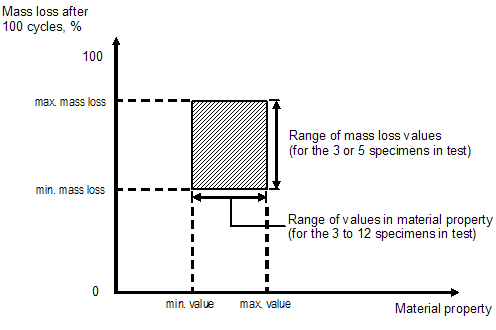 Figure 156. Graph. Relating mass loss to material property for a given SRW unit type. The graph has captions reading Range of values in material property (for the three to twelve specimens in test on the X-axis and Rage of mass loss values for the three to five specimens in test on the Y-axis. The graph is further explained in section 4.6.3 synthesis of data on page 143.