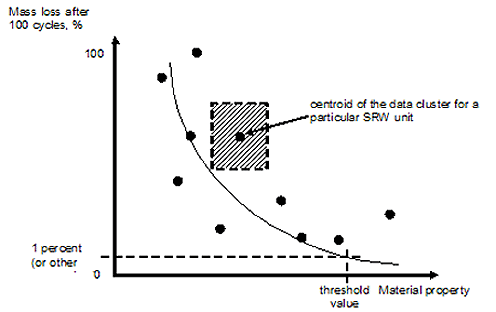 Figure 157. Graph. Mass loss versus material property for each of the SRW units evaluated using centroids. Caption on graph states centroid of the data cluster for a particular SRW unit. The centroid is in the shaded area that represents the minimum and maximum mass loss on the Y-axis and the minimum and maximum material property value on the X-axis.