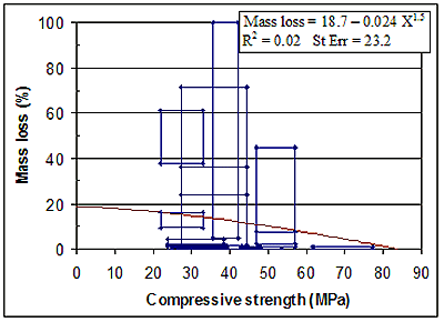 Figure 159. Graph. ASTM C 140 compressive strength. Data representation by boundary points. The graph is explained on page 146.