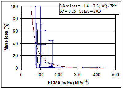 Figure 165. Graph. N C M A index. Data representation by boundary points. Graph is explained on page 146.