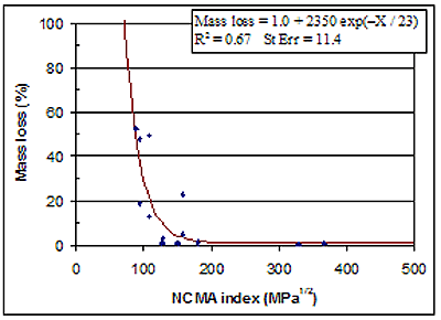 Figure 166. Graph. N C M A index. Data representation by centroids. Graph is explained on page 146.