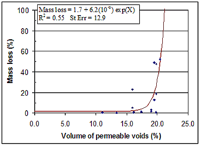 Figure 169. Graph. ASTM C 642. Volume of permeable voids. Data representation by boundary points. Graph is explained on page 146.