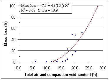 Figure 174. Graph. Total air and compaction voids content. Data representation by centroids. Graph is explained on page 146.