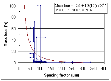 Figure 182. Graph. ASTM C 457 spacing factor. Data representation by centroids. Graph is explained on page 146.