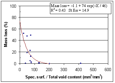 Figure 183. Graph. Specific surface/total void content. Data representation by boundary points. Graph is explained on page 146.