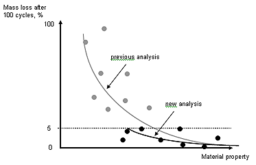 Figure 185. Graph. Evaluation of data points for mass loss less than five percent only. Graph is explained on page 146 and summarized in Table 16.