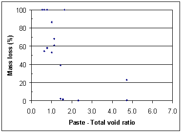 Figure 187. Graph. Mass loss in three percent N A C L solution versus paste-to-total-voids ratio. Data representation by centroids. Graph is explained on page 163.