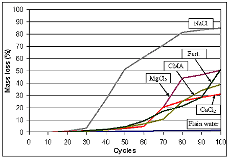 Figure 188. Graph. Average ASTM C 1262 (2003) mass loss for all salt solutions evaluated. Graph is explained on page 165.