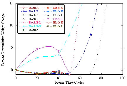 Figure 194. Graph. Percent weight change for samples from test 3 (ramp rate of zero point thirty-three degrees Celsius per minute or zero point six degrees Fahrenheit per minute with one hour hold time, sprayed with three percent N A C L. Graph explained on page 173.
