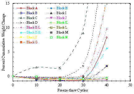 Figure 195. Graph. Percent weight change for samples from test 4 (ramp rate of zero point 55 degrees Celsius per minute or 1 degree Fahrenheit per minute with two hour hold time, sprayed three percent N A C L. Graph explained on page 173.