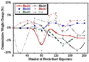 Figure 208. Graph. Percent weight change as a function of freeze-thaw exposure cycles for SHA-approved SRW blocks exposed to water-from manufacturer A. Graph is explained on page 179 last paragraph.
