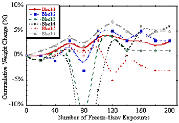 Figure 209. Graph. Percent weight change versus freeze-thaw exposures for non-SHA-approved SRW blocks from manufacturer A exposed to N A C L solution (positive values indicate weight loss). Graph is explained on page 179 last paragraph.
