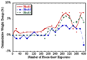 Figure 212. Graph. Percent weight change for manufacturer B SRW blocks exposed to N A C L solution resulting from freeze-thaw cycling for non-SHA-approved blocks. Graph is explained on page 181 first paragraph.
