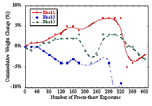 Figure 215. Graph. Percent weight change resulting from freeze-thaw cycling of SRW blocks exposed to N A C L solution for SHA-approved blocks - from manufacturer C. Graph explained on page 182 first paragraph.