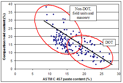 Figure 219. Graph. Compaction void content versus paste content for all SRW mixes evaluated. Graph explained on page 188.