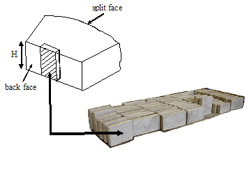 Figure 33. Drawing and Photo. Definition of Terms: test specimens (or coupons). Drawing is of a split face, with an arrow represented by H showing the block height. Another arrow points to the back face. On the back face there is a rectangular square, with an arrow going to the photo below of test specimens.