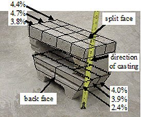 Figure 35. Photo. Percentages in spatial distribution of absorption in large wall unit. The picture is of a split face unit separated into a 3 by 4 drawing with percentages at 4.4 percent, 4.7 percent and 3.8 percent from right to left. The drawing also shows the direction of casting with an arrow pointing the left. The back face is split into a 3 by 3 drawing with percentages at 4.0 percent, 3.9 percent and 2.4 percent from right to left.