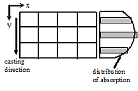 Figure 36. Drawing. Distribution of absorption in large wall unit. Drawing is of a 4 by 3 rectangle showing casting direction from top to bottom and distribution of absorption drawn at the end of the rectangle.