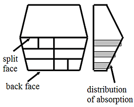 Figure 38. Drawing. Distribution of absorption in small wall unit. Diagram of the picture shown in Figure 37, with arrows pointing to the split face and back face of the unit. In addition there is a 3-dimensional rectangular shape showing the distribution of absorption.