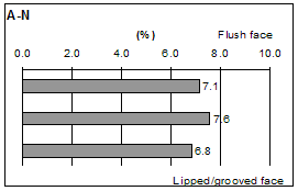 Figure 41. Graphs. Spatial distributions of ASTM C 642 boiled absorption on split face of SRW units (values shown represent mass of absorbed water as percent of mass of oven-dried specimen). Eight graphs are labeled A through H. Graph b shows data for A-N blocks.