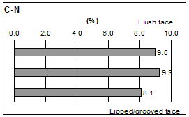 Figure 41. Graphs. Spatial distributions of ASTM C 642 boiled absorption on split face of SRW units (values shown represent mass of absorbed water as percent of mass of oven-dried specimen). Eight graphs are labeled A through H. Graph f shows data for C-N blocks.