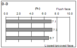 Figure 41. Graphs. Spatial distributions of ASTM C 642 boiled absorption on split face of SRW units (values shown represent mass of absorbed water as percent of mass of oven-dried specimen). Eight graphs are labeled A through H.Graph g shows data for D-D blocks.
