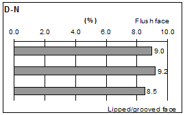 Figure 41. Graphs. Spatial distributions of ASTM C 642 boiled absorption on split face of SRW units (values shown represent mass of absorbed water as percent of mass of oven-dried specimen). Eight graphs are labeled A through H. Graph h shows data for D-N blocks.