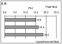 Figure 42. Graphs. Spatial distributions of volumetric paste content. Eight graphs are labeled A through H. Graph b shows data for A-N blocks.